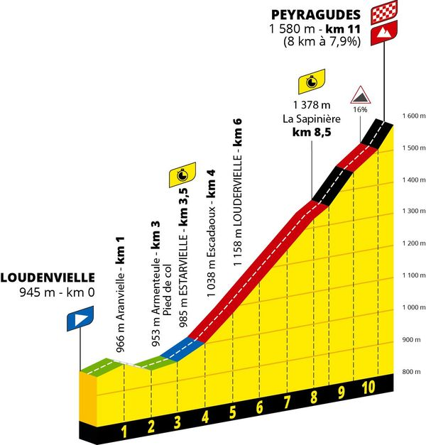 etape 13 profil étape tour de france